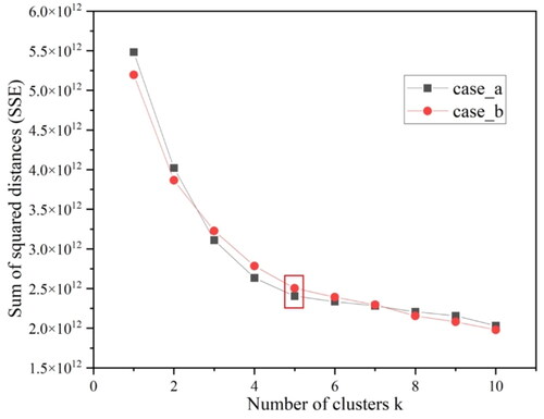 Figure 4. Trends in SSE for different cases.