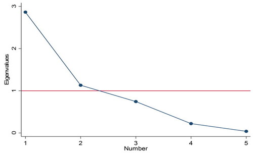 Figure A1. Screen plot. Source: Authors’ estimates.