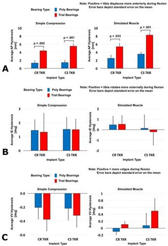 Figure 4 (A–C) AP (A), IE (B), and VV (C) hysteresis during 0–90 degree flexion and extension cycles under simple compression and simulated muscle conditions. Performed with CR TKA and CS TKA for both trial (red) and final (blue) tibial inserts.