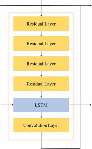 Figure 5. The internal structure of a recursive block in the attention module.
