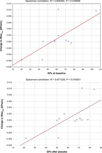 Figure 5 Significant correlation between change in computational fluid dynamics-based resistance of the distal airways iRawdist and level of GPx at baseline (top) and after placebo (bottom).Abbreviations: iRaw, image-based resistance; GPx, glutathione peroxidase.
