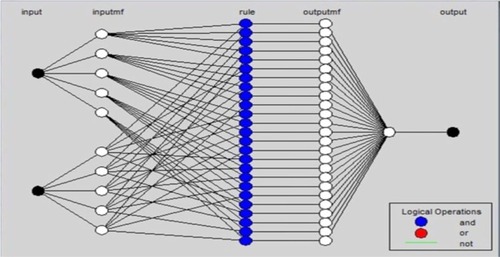 Figure 6 ANFIS structure.