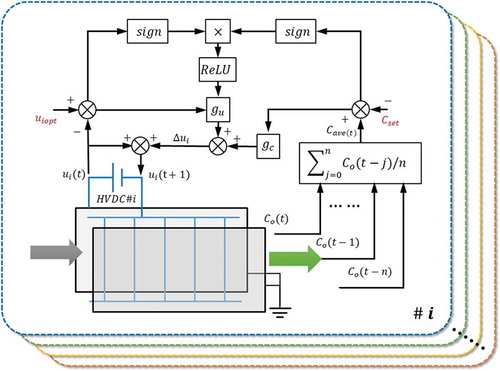 Figure 5. The control diagram of the coordination method for each field #i.