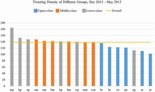 Figure 2. Tweeting density of different groups. Each group is represented by two characters with the first one indicating race-ethnicity, and the second one for economic status. Specifically, the corresponding relationships are w – Non-Hispanic White, b – Non-Hispanic Black or African American, a – Non-Hispanic Asian and Native Hawaiian and Other Pacific Islander, n – Non-Hispanic American Indian and Alaska Native, m – Non-Hispanic Two or More Races, and h – Hispanic or Latino origin respectively; r – upper-class, m – middle-class and p – lower-class. For example, wr represents the group of Non-Hispanic White and Upper-class.