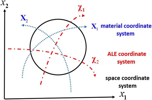 Figure 1. Concept diagrams of Lagrange, Euler and arbitrary Lagrange–Euler (ALE) coordinate systems.