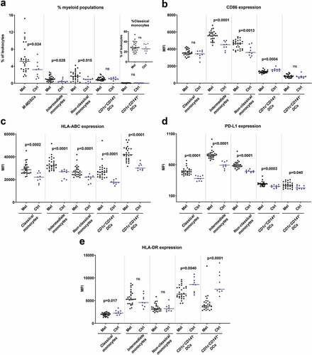 Figure 1. Myeloid cells in peripheral blood differ in uveal melanoma patients and in healthy controls. (a) The percentages of cells with a phenotype of M-MDSCs (CD33+CD14+HLA-DR−/low), classical monocytes (CD33+CD14++CD16−), intermediate monocytes (CD33+CD14++CD16+), non-classical monocytes (CD33+CD14+CD16++), CD1c+CD141− DCs (CD33+CD14−CD16−HLA-DR+) and CD1c−CD141+ DCs among all leukocytes in peripheral blood for uveal melanoma patients (Mel) before IHP and for healthy controls (Ctrl). The expression of (b) CD86, (c) HLA-ABC, (d) PD-L1 and (e) HLA-DR on five of the myeloid populations (nMelanoma = 28, nCtrl = 9, Mann-Whitney test). MFI = Median fluorescence intensity