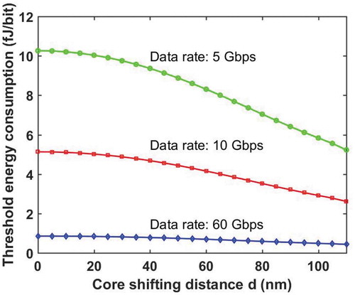 Figure 9. Threshold energy consumption at 3 V applied voltage, as a function of core-shifting distance.