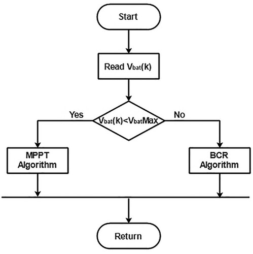 Figure 6. Flowchart of the implemented control strategy.