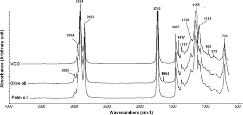 Figure 1. FTIR spectra of virgin coconut oil (VCO), olive oil (OO), and palm oil (PO) at wavenumber of 4000–650 cm−Citation1.