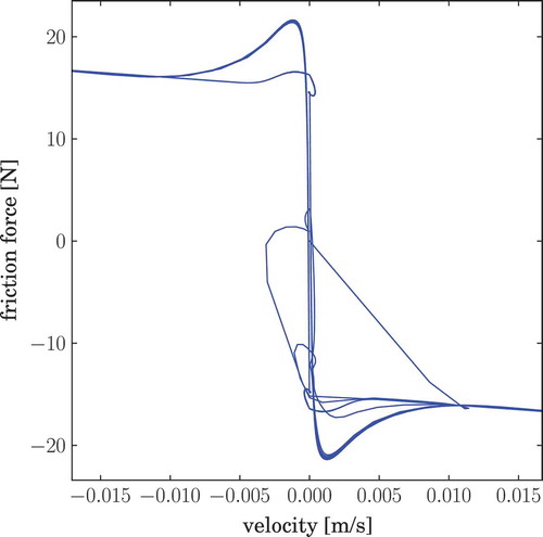 Figure 5. A trajectory (friction force w.r.t. velocity) of the Lund–Grenoble friction model.