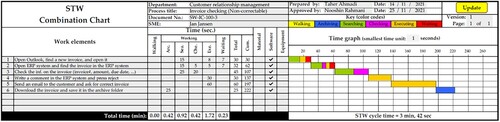 Figure 7. STW combination chart of the non-correctable mismatches sub-process.