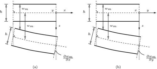 Figure A1. Kinematic description of the deformed configuration of a thin plate based in the Kirchhoff-Love hypothesis; after Figure  8.13 in Mang and Hofstetter (Citation2013).