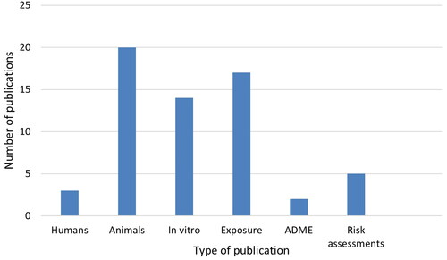 Figure 10. Distribution of various types of publications on CMC. The human studies (without studies of exposure), experimental animal studies, in vitro studies and other types of studies (one toxicokinetic study), are original research publications. Exposure studies comprise all types of publications that contain information on levels in food, exposure etc., including from review publications and conference abstracts. In addition, publications on CMC containing information on toxicokinetics and ADME, and risk assessments, were included.