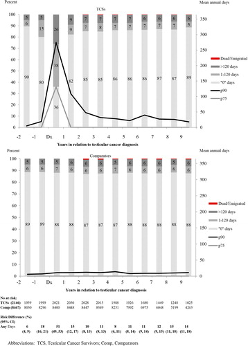 Figure 1. Total number of days of sick leave or disability pension from 2 years before, up to maximum 10 years after diagnosis (Dx) among TCSs and comparators (Comp). The numbers at risk and differences in mean annual days between TCSs and comparators, with 95% CI, are displayed below the graphs. Numbers within the bars represent percentages. The 75th percentile (p75) and 90th percentile (p90) are indicated by the lines and refers to the mean annual days of sick-leave or disability pension indicated on the secondary y-axis.