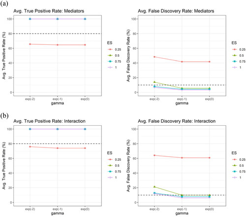 Figure A1. The average true positive rate (TPR) and the average false discovery rate (FDR) across the 100 simulation runs, by different values of tuning parameter of Ω (γ), for (a) the mediator (upper panel) and for (b) the interaction (lower panel), respectively, under the setting of independent mediators with sample size N=200, number of potential mediators V=200, and different effect sizes (ES), using XMInt.