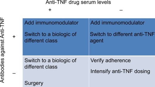Figure 1 Optimization of anti-TNF agents according drug serum levels and anti-drug antibodies