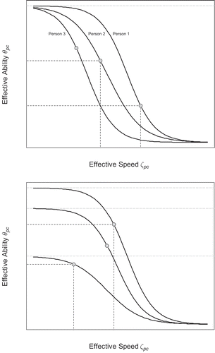 FIGURE 1 Speed-ability trade-off with effective ability as a monotonically decreasing function of effective speed . Upper part: speed-ability curves of three persons completing a speed test (indicated by the same ability asymptote). Lower part: speed-ability curves of three persons completing an ability test (indicated by vertically displaced ability asymptotes).