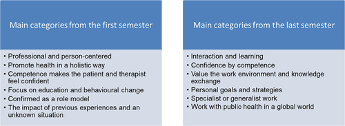 Figure 1. Analytical categories derived from written reflection assignments by physiotherapy students in their first semester 2006 and by physiotherapy students in their last semester 2014.