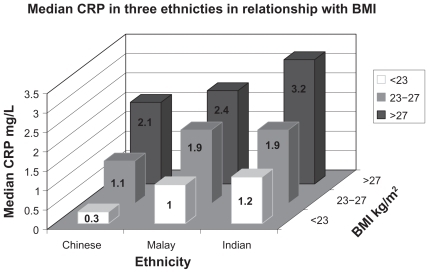 Figure 3 Relationship between median C-reactive protein (CRP) concentrations (mg/L), body mass index (BMI), and ethnicity in the diabetic and nondiabetic multiethnic population of Singapore.