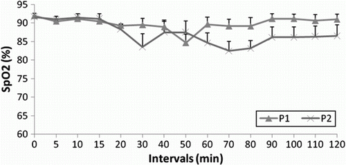 Figure 6.  Arterial haemoglobin oxygen saturation (SpO2) at different time intervals in the animals of P1 and P2 groups.