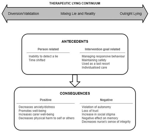 Figure 2. Conceptual model of ‘therapeutic lying’ as it relates to the literature on everyday dementia care.