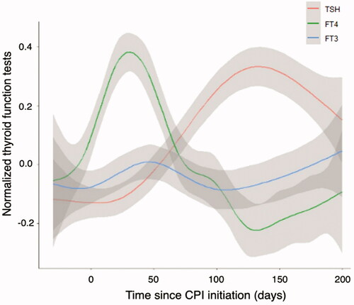 Figure 1. Dynamics of the different thyroid function tests following CPI administration. The TFT values were normalized, and graphs were created with the R scale function on R studio, Version 1.2.5001.