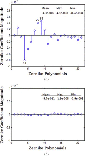 Figure 12 (a) Zernike mode representation of the static wavefront error of the optical system. (b) Zernike representation of the wavefront error with the AO controller activated. (Figure is provided in color online.).