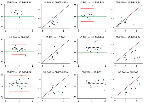 Figure 47.  Bland-Altman plots and scatter plots with lines of equality for concurrent validity between the three methods (study V). In the Bland-Altman plots; the x-axis: average of the measurements of two methods, y-axis: difference between measurements of two methods, red lines: 95% limits of agreement, dashed line: bias from 0, long solid green line: y = 0 line, dots: individual double measures. In the scatter plots; maroon lines: lines of equality. EGS-RSA = radiostereometric analysis using sphere models, PW1 = PolyWare using only the final follow-up radiographs, PW2 = PolyWare using the postoperative and the final follow-up radiographs.