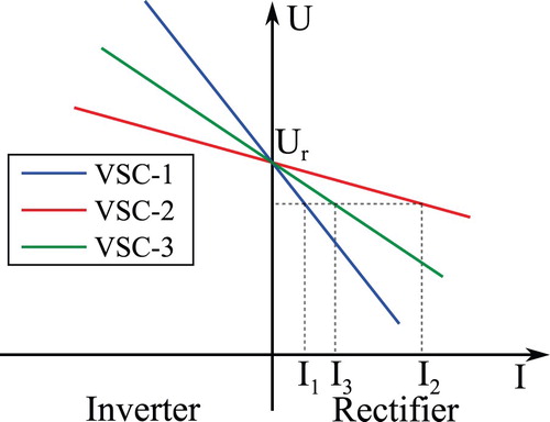Figure 7. U–I characteristic of onshore VSCs DC voltage control to operate MTDC network.