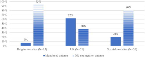 Figure 2. Differences between countries’ websites in mentioning the amount of financial compensation in percentages.