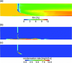 FIG. 8. Contours of instantaneous RH on a cross-section in the center of the cross-flow tunnel at DR = 110, (b) contours of instantaneous H2SO4 condensation rate at DR = 20, and (c) contours of instantaneous H2SO4 condensation rate at DR = 110.