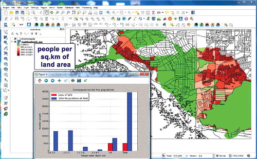 Figure 6. Example of human losses results: the map shows the density of the population at risk in the different areas as inhabitants/km2 as expressed on the legend that uses a colour scale to highlight the degree of population at risk in different areas (e.g. dark red represents the zones in which the flood events could potentially affect more people); the graph summarizes, in the form of a histogram, the estimated loss of life divided on the basis of flood water depth range. Moreover, all the results data can be visualized and exported in the form of a table (see user manual at https://github.com/FloodRiskGroup/FloodRisk-doc/tree/master/FloodRiskUserManual for more information).