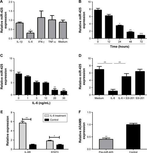 Figure 2 miR-425 expression was significantly inhibited by IL-6/STAT3 signaling.