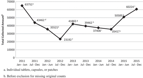 Figure 1. Total amount of controlled prescription medication unitsa collected by calendar date, 2011–2015.