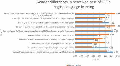 Figure 3. Gender differences in perceived ease of ICT in English language learning.