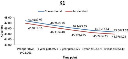 Figure 1 Evolution of K1 in both groups.