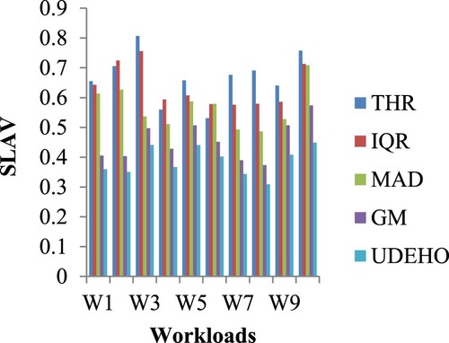 Figure 4. SLAV measure comparison for 10 workloads.