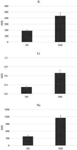 Figure 3. Effect of the time of sampling on the concentration of K, and Li and Na in the hair of dogs at the beginning (D0) and after 60 days (D60) of the study. These elements significantly differed between time of sampling for the groups G1, G2 G3 and G4 (Table 3). G1: Growing dogs of small size, fed K1 diet; G2: Growing dogs of medium size, fed K2 diet; G3: Adult dogs of medium size, fed K3 diet; G4: Adult dogs of small size, fed K4 diet. For K1, K2, K3 and K4 diets, see Table 1.