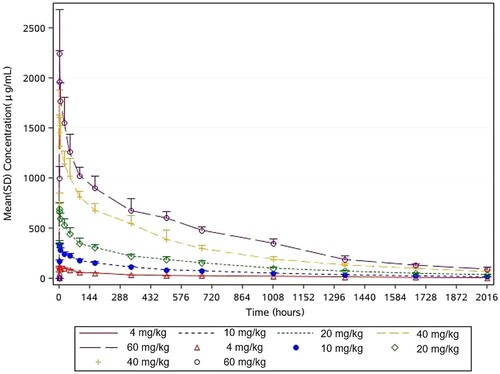 Figure 2. MW33 mean serum concentration-time curves of participants infused with 4 (red), 10 (blue), 20 (green), 40 (yellow), and 60 (purple) mg/kg MW33 (ordinate with standard scale, Mean + SD).