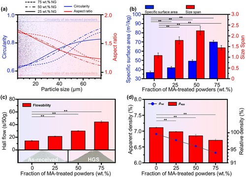 Figure 4. The shape factors and bulk properties of the prepared HGS powders, (a) circularity and aspect ratio, (b) specific surface area and size span, (c) flowability, and (d) apparent density and relative density. **p < 0.01.