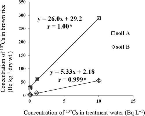 Figure 5 Relationship between the concentration of radiocesium (137Cs) in brown rice and that in treatment water. Values are means ± SEM (standard error of the mean) (n = 3). *P < 0.05 (Pearson’s product-moment correlation coefficient).
