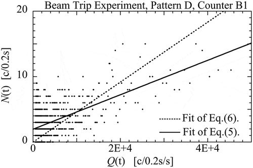 Figure 8. Plot of variables and fitted lines on X-Y coordinate for a beam trip experiment.