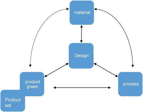 Figure 14. Interdependency of design, material, process, and product.