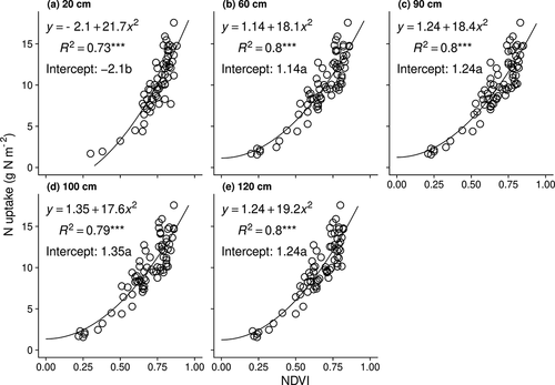 Figure 2. Relationship between nitrogen (N) uptake and normalized difference vegetation index (NDVI) at different measurement heights in the flag leaf period. Solid lines represent the fitted curve. Asterisks beside the coefficient of determination (R2) indicate the P-value of the regression equation (*** P < 0.001). Different letters beside the intercept value indicate a significant difference among the measurement heights (P < 0.05)