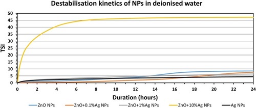 Figure 10 TSI values measured over 24 hrs for NP suspension in deionised water.Abbreviations: ZnO, zinc oxide; Ag, silver; NPs, nanoparticles; TSI, Turbiscan Stability Index.