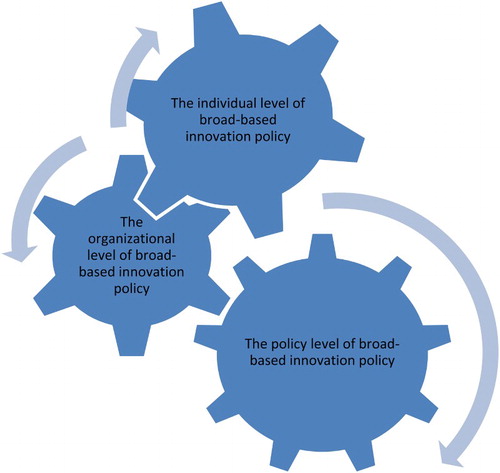 Figure 1. Co-existence of the different levels of innovation policy.