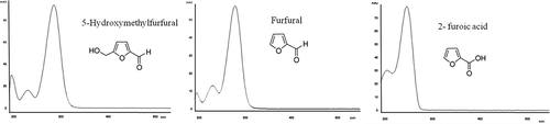 Figure 1. UV spectra of HMF, F and FA.