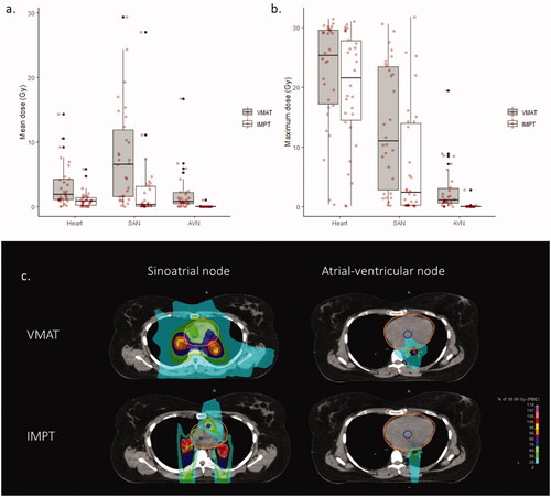 Figure 1. Cardiac conduction node exposure during mediastinal Hodgkin lymphoma irradiation with volumetric modulated arc therapy (VMAT) or intensity modulated proton therapy (IMPT) with deep-inspiration breath-hold (DIBH). (a) Mean doses delivered to the heart, to the sino-atrial node (SAN) and to the atrio-ventricular node (AVN). (b) Maximum doses delivered to the heart, to the SAN and to the AVN. Individual values are represented by red spots. (c) Example of conduction node exposure with volumetric modulated arc therapy (VMAT) and intensity modulated proton therapy (IMPT): Sinoatrial node is delineated in green, atrio-ventricular node in blue, and the heart in orange. The CTV, defined according to the involved-site radiation therapy (ISRT) standard, is delineated in red.
