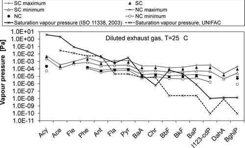 FIG. 5 Vapor pressures of PAHs in diluted exhaust gas in the temperature of 25°C in normal combustion (NC) and smoldering combustion (SC).