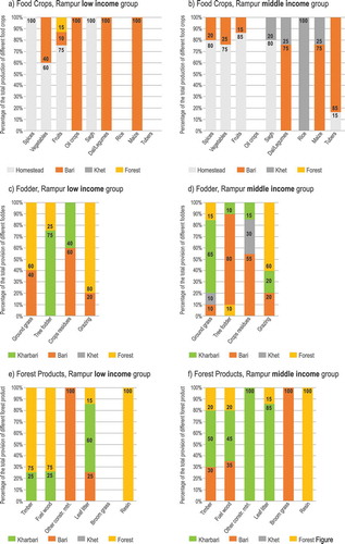 Figure 3. The estimated proportion of different food crops, feeds, fuel wood and timber harvested in different land use patches in Rampur. Other constr. mtrl. - Other construction material